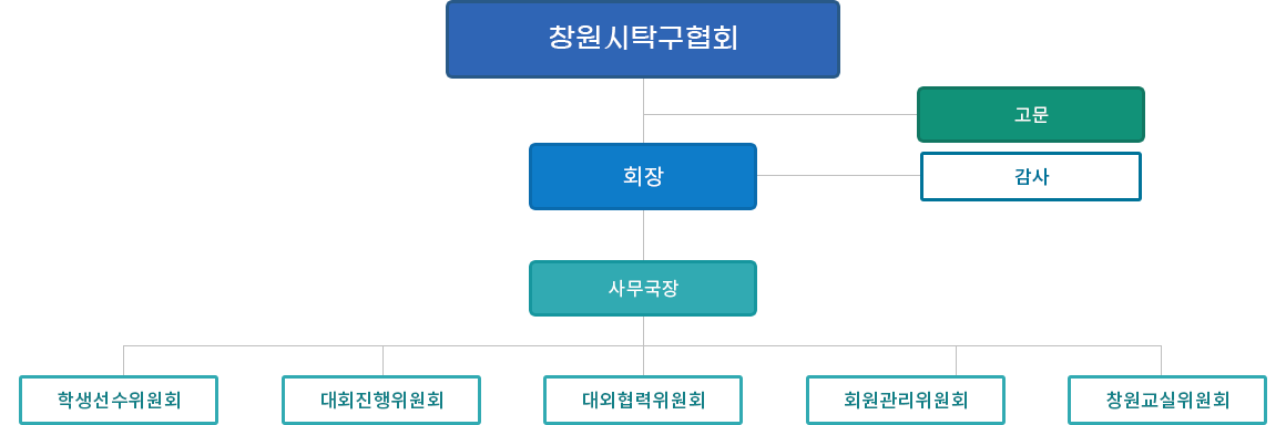 조직구성도